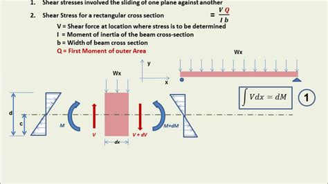 stresses in beams